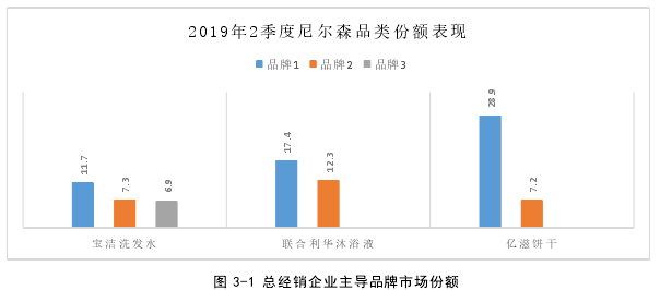 图 3-1 总经销企业主导品牌市场份额 