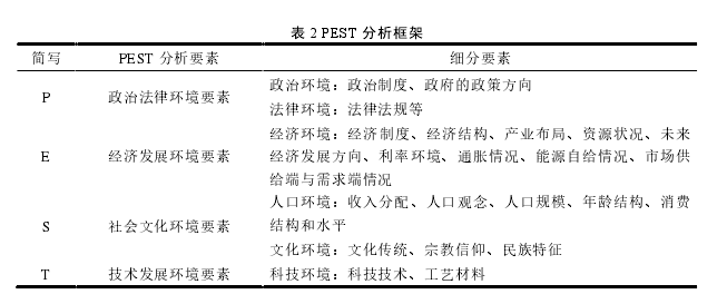 表 2 PEST 分析框架 