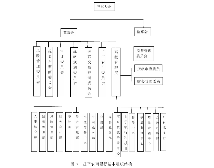 图 3-1 茌平农商银行基本组织结构