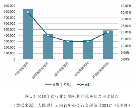 图4.2 2018年银行业金融机构的总负债及占比情况 