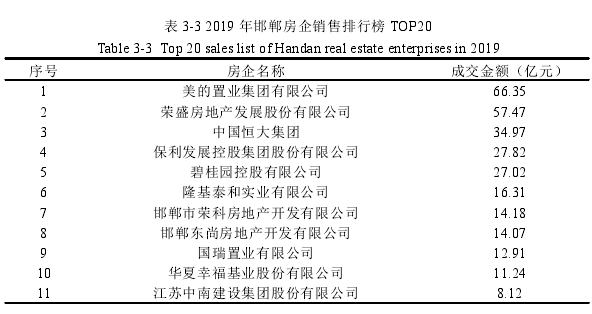 表 3-3 2019 年邯郸房企销售排行榜 TOP20