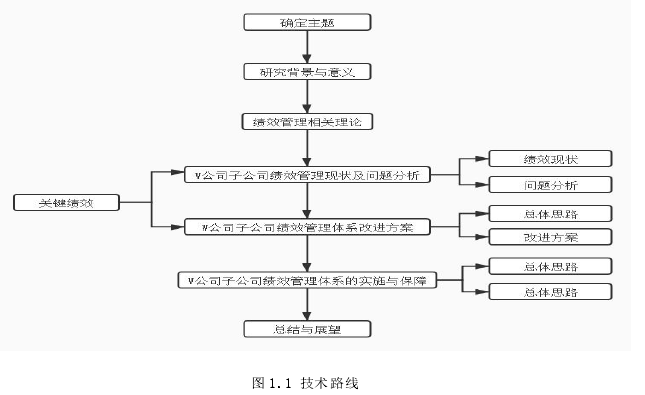 图 1.1 技术路线