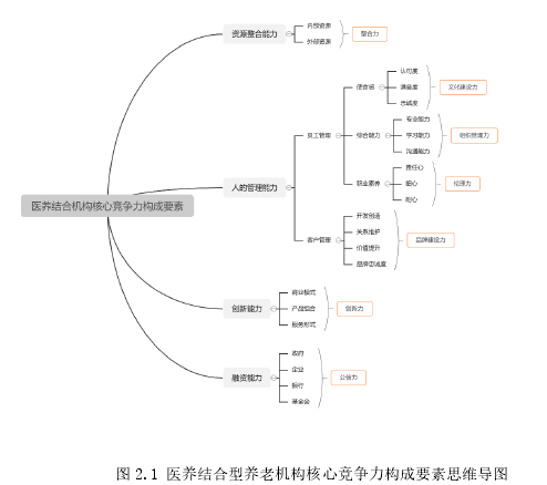 图 2.1 医养结合型养老机构核心竞争力构成要素思维导图