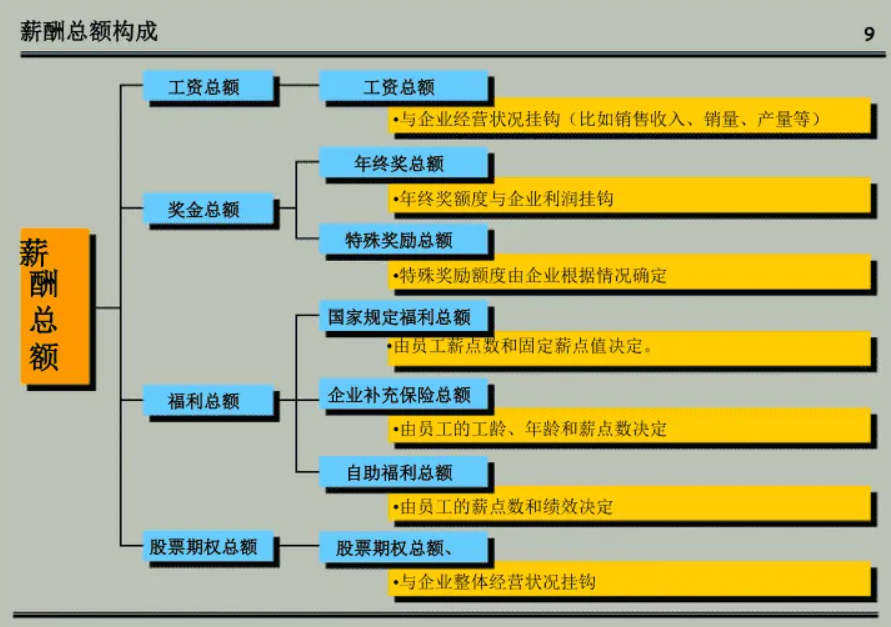 表 2-1 常用薪酬体系比较