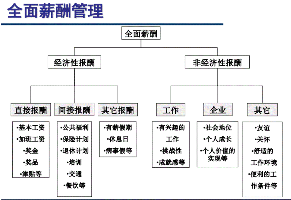 图 2.1 全面薪酬模型