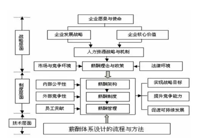 全面薪酬协会的全面薪酬模型（2015 年）