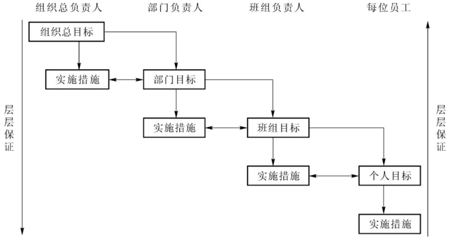  目标设置理论的基本模式