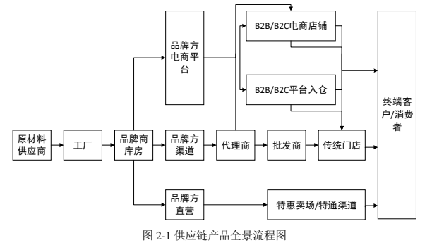 物流供应链硕士论文怎么写