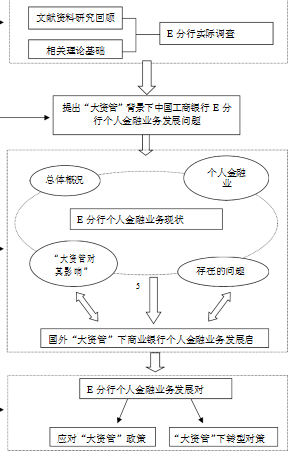 个人金融业务商业银行转型学位论文