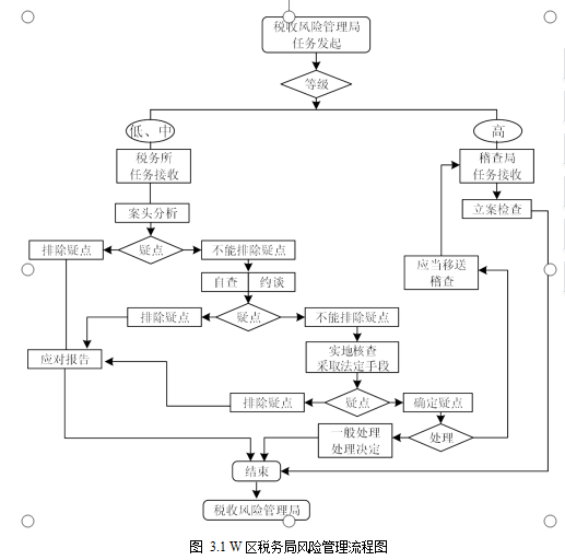 互联网学位论文,风险管理学位论文,税务机关学位论文