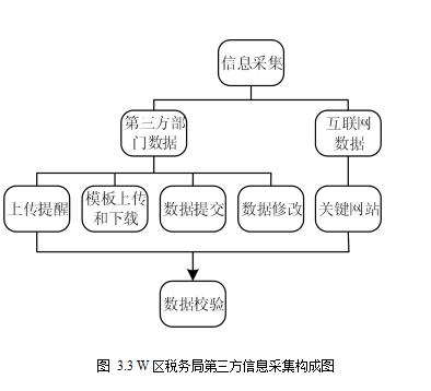 互联网学位论文,风险管理学位论文,税务机关学位论文