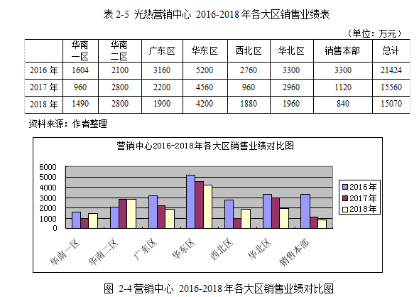 太阳能热水器平板集热器营销策略学位论文   