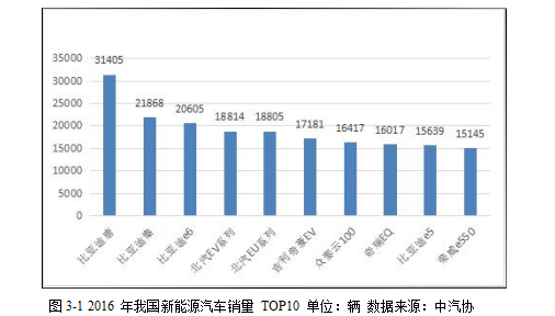 新能源汽车市场营销策略学位论文