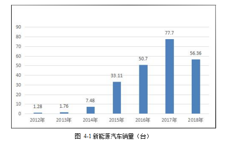 新能源汽车市场营销策略学位论文