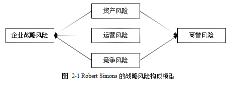 A公司战略风险风险管理学位论文