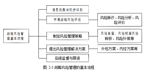 A公司战略风险风险管理学位论文