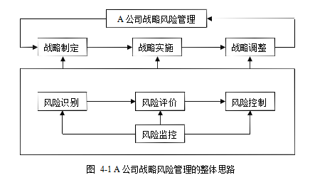 A公司战略风险风险管理学位论文