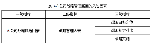 A公司战略风险风险管理学位论文