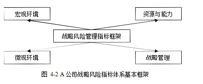 A公司战略风险风险管理学位论文