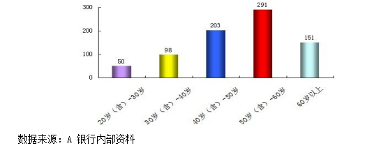 A银行内蒙古私人银行高净值人士营销策略论文