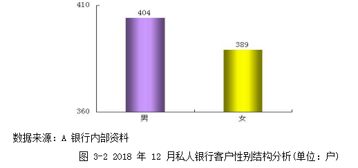 A银行内蒙古私人银行高净值人士营销策略论文