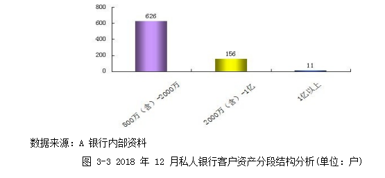 A银行内蒙古私人银行高净值人士营销策略论文