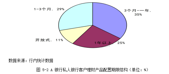 A银行内蒙古私人银行高净值人士营销策略论文