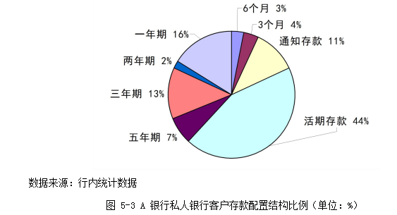 A银行内蒙古私人银行高净值人士营销策略论文