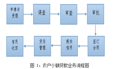 银行贷款论文,农户小额贷款论文,农村地区论文,风险管理论文