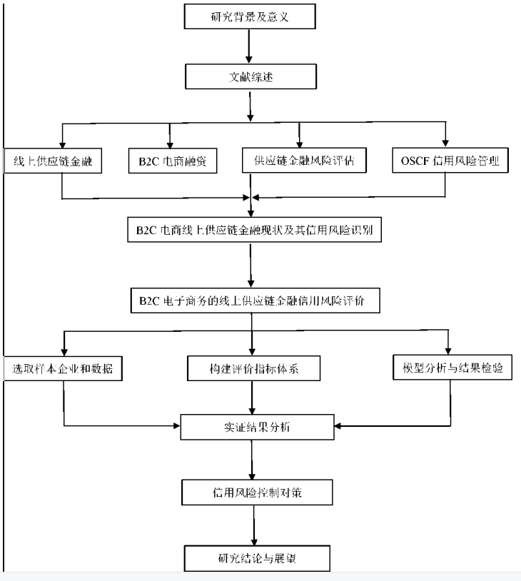 B2C电子商务论文,线上供应链金融论文,Logistic模型论文,信用风险论文