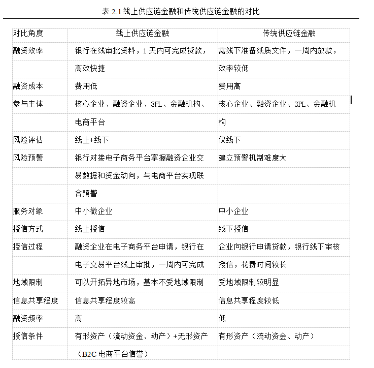 B2C电子商务论文,线上供应链金融论文,Logistic模型论文,信用风险论文