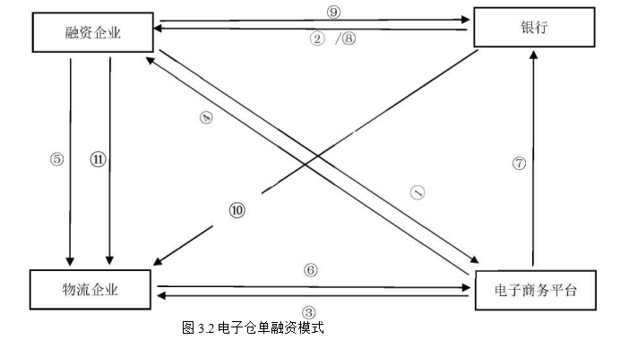 B2C电子商务论文,线上供应链金融论文,Logistic模型论文,信用风险论文