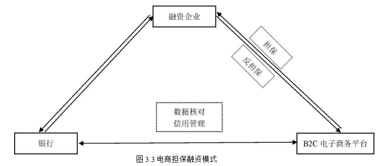 B2C电子商务论文,线上供应链金融论文,Logistic模型论文,信用风险论文