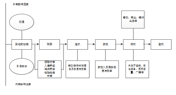 BY机场服务质量满意度提升策略论文