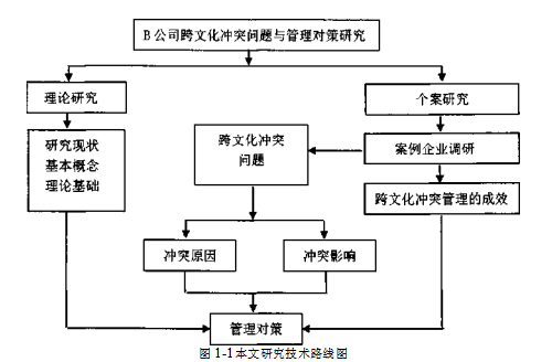 跨文化冲突跨文化管理文化融合管理对策论文