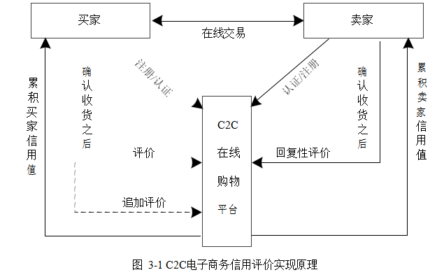 C2C电子商务论文,动态信用评价论文,卖家信用计量论文,因子分析法论文