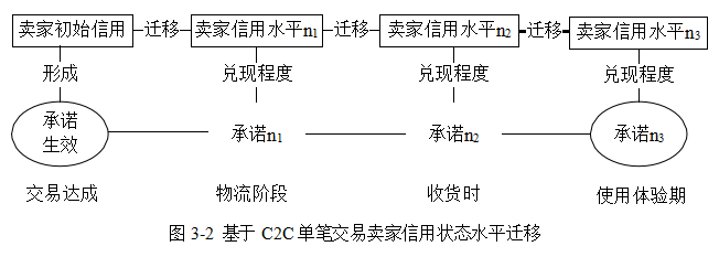 C2C电子商务论文,动态信用评价论文,卖家信用计量论文,因子分析法论文