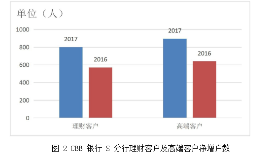 CBB银行分行论文,零售业务论文,营销策略创新论文