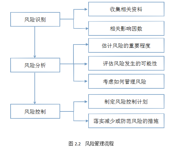 财务风险风险管理证券公司论文