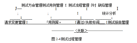 软件测试论文,过程管理改进论文,TMM论文