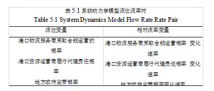 港口危险品管理论文,企业社会责任论文,,演化博弈论论文