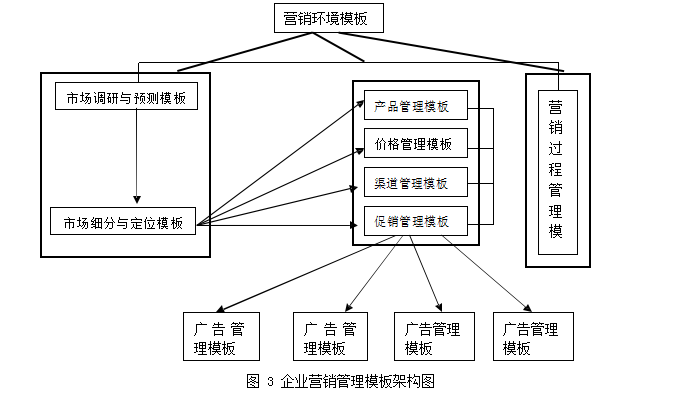 智能卡论文,营销战略论文,CTD公司论文