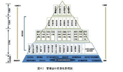 管理会计论文,管理会计报告体系论文,财务报告论文