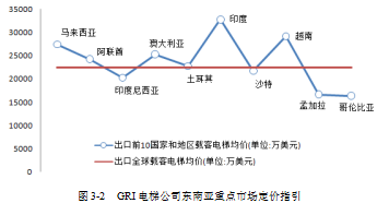 电梯行业论文,东南亚重点市场论文,目标市场定位论文,营销策略论文