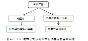 电梯行业论文,东南亚重点市场论文,目标市场定位论文,营销策略论文