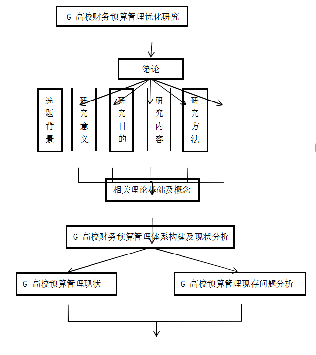 G高校论文,财务预算管理论文,优化措施论文