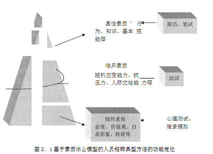 i人力资源规划招聘素质模型论文