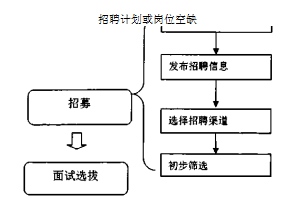 人力资源规划招聘素质模型论文