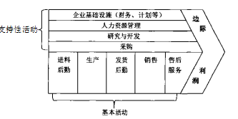 电子商务仑论文,经营策略论文,价值链理论论文