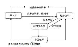 股票质押式回购风险管理S证券公司